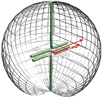 Maximum length